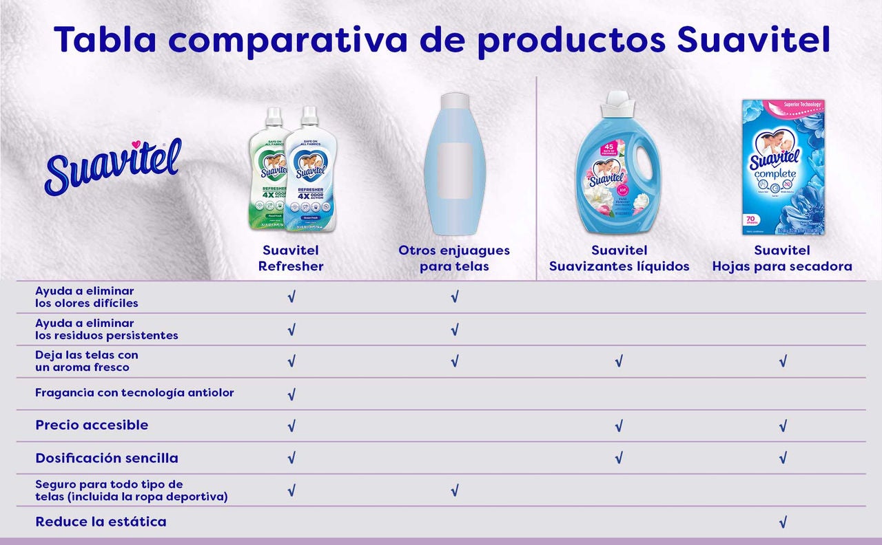 Cuadro comparativo titulado "¿Cuál es el adecuado para ti?". La tabla compara tres productos: Suavitel Refresher, Suavizante de Telas Líquido y Toallitas para Secadora. Suavitel Refresher es el único que cumple con los cinco beneficios listados: 1. Ayuda a eliminar olores difíciles, 2. Ayuda a eliminar residuos persistentes, 3. Tecnología de fragancia que combate olores, 4. Fragancia de larga duración y 5. Proporciona suavidad. El Suavizante Líquido solo cumple con fragancia y suavidad, mientras que las Toallitas cumplen con fragancia, suavidad y reducción estática.
