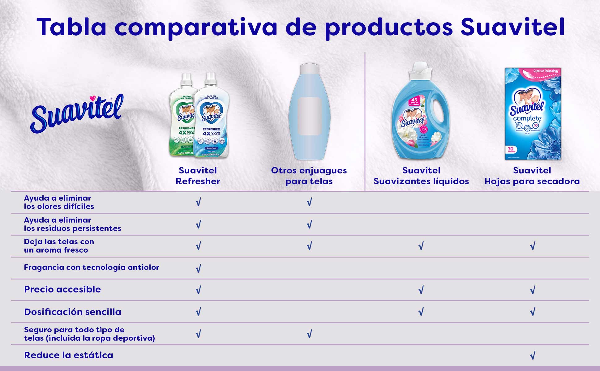 Tabla comparativa de productos Suavitel. Suavitel Refresher es el único que ofrece todos los beneficios: elimina olores difíciles y persistentes, deja aroma fresco, es seguro para toda tela (incluida ropa deportiva), tiene precio accesible y dosificación sencilla. Destaca sobre la competencia y otros productos Suavitel por ser el único con 'Fragancia con tecnología antiolor'. Otros productos comparados incluyen Suavizantes Líquidos y Hojas para Secadora, cada uno con beneficios limitados como reducción de estática o aroma. 